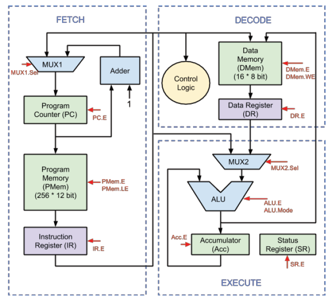 Verilog Code for Microcontroller