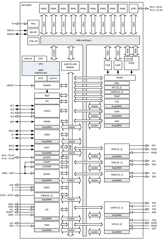 nRF52833 Block